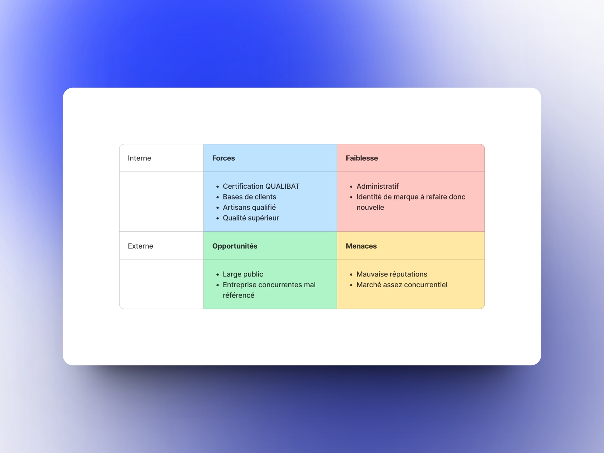 Analyse de la concurrence (SWOT)